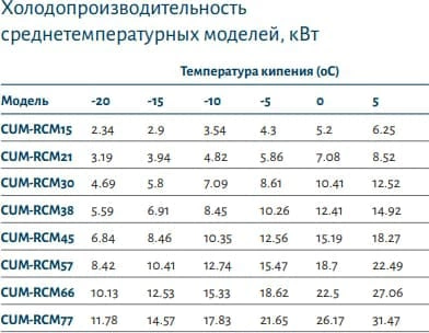Компрессорно-конденсаторный агрегат POLAIR CUM-RCM57 — изображение 2