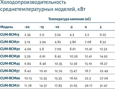 Компрессорно-конденсаторный агрегат POLAIR CUM-RCM15 — изображение 2
